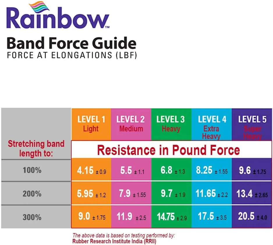 50 Yard roll Latex-Free Norco Rainbow Resistance Band, No Powder, No Odor. 5 Levels Light to Super Heavy. Use for Rehabilitation, Physical Therapy, Home-Gym Exercise, Fitness, Strength