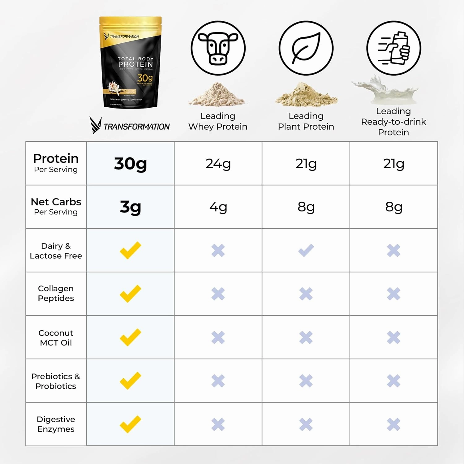 Transformation Protein Super Blend | Egg White, Collagen Peptides, and Plant Protein | 15 Billion CFU Probiotics | Digestive Enzymes | MCT Oil | BCAAs | Low Carb Shake for Men & Women | Chocolate