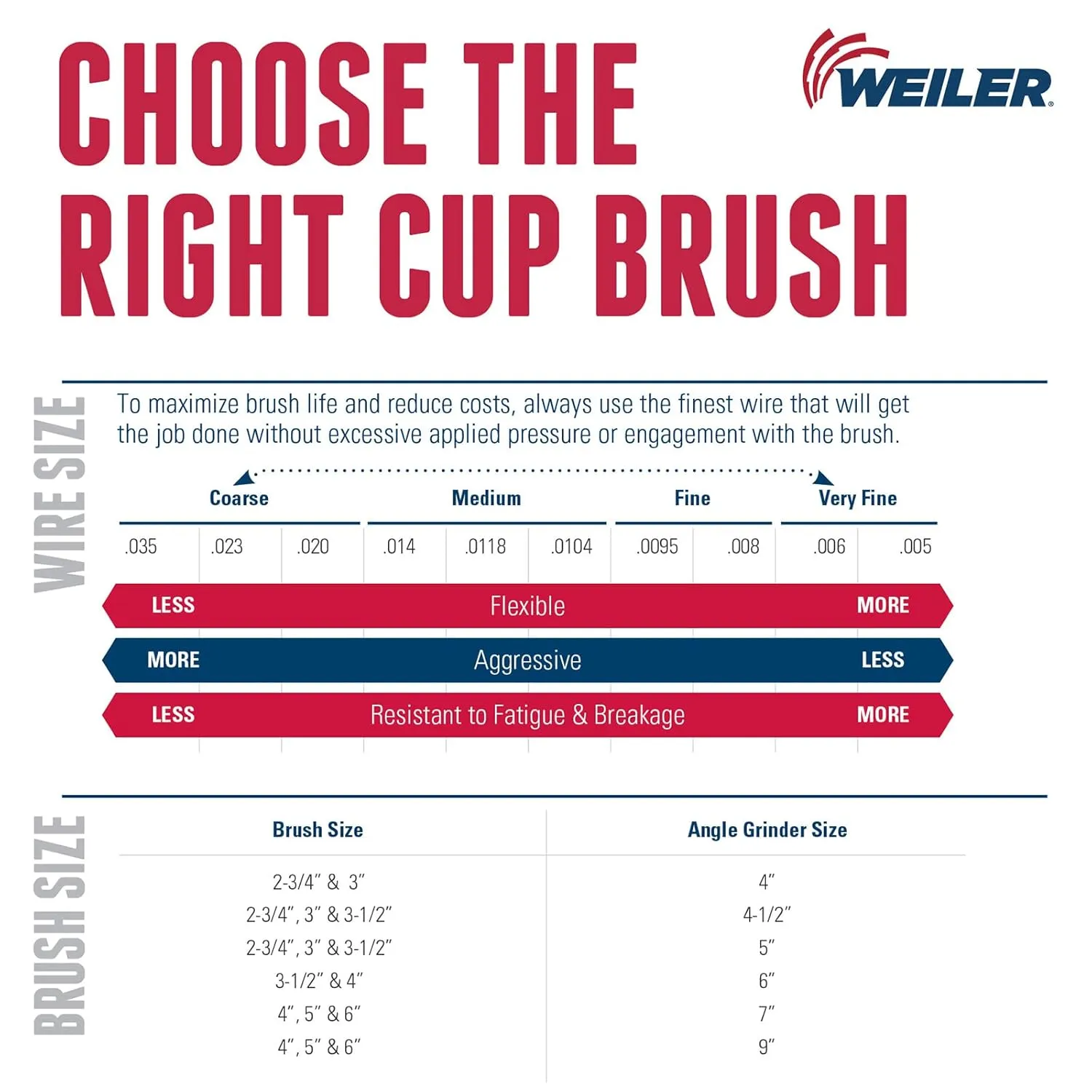 Weiler 12276 5" Single Row Knot Wire Cup Brush, .023" Steel Fill, 5/8"-11 UNC NUT, Made in the USA